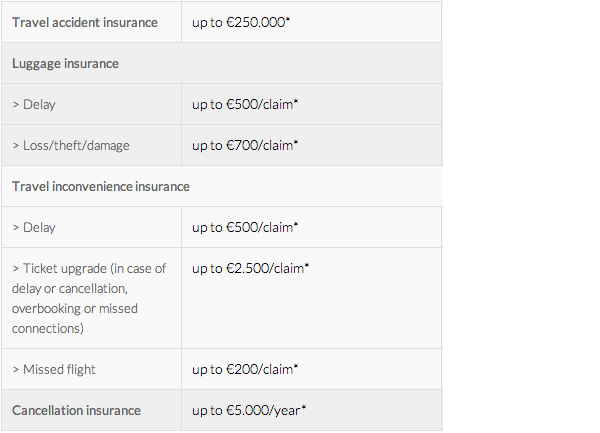 Brussels Airlines American Express insurance package travel protection overview